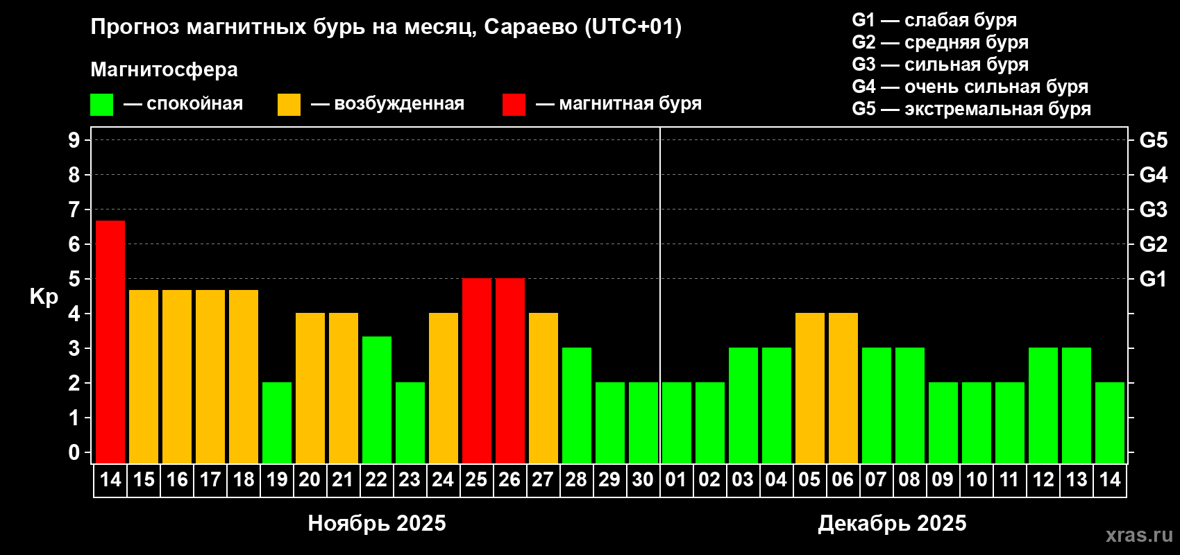 Прогноз максимального суточного геомагнитного индекса Kp на <b>1 месяц</b> (31 день) <b>с 14 ноября по 14 декабря 2025 г</b>