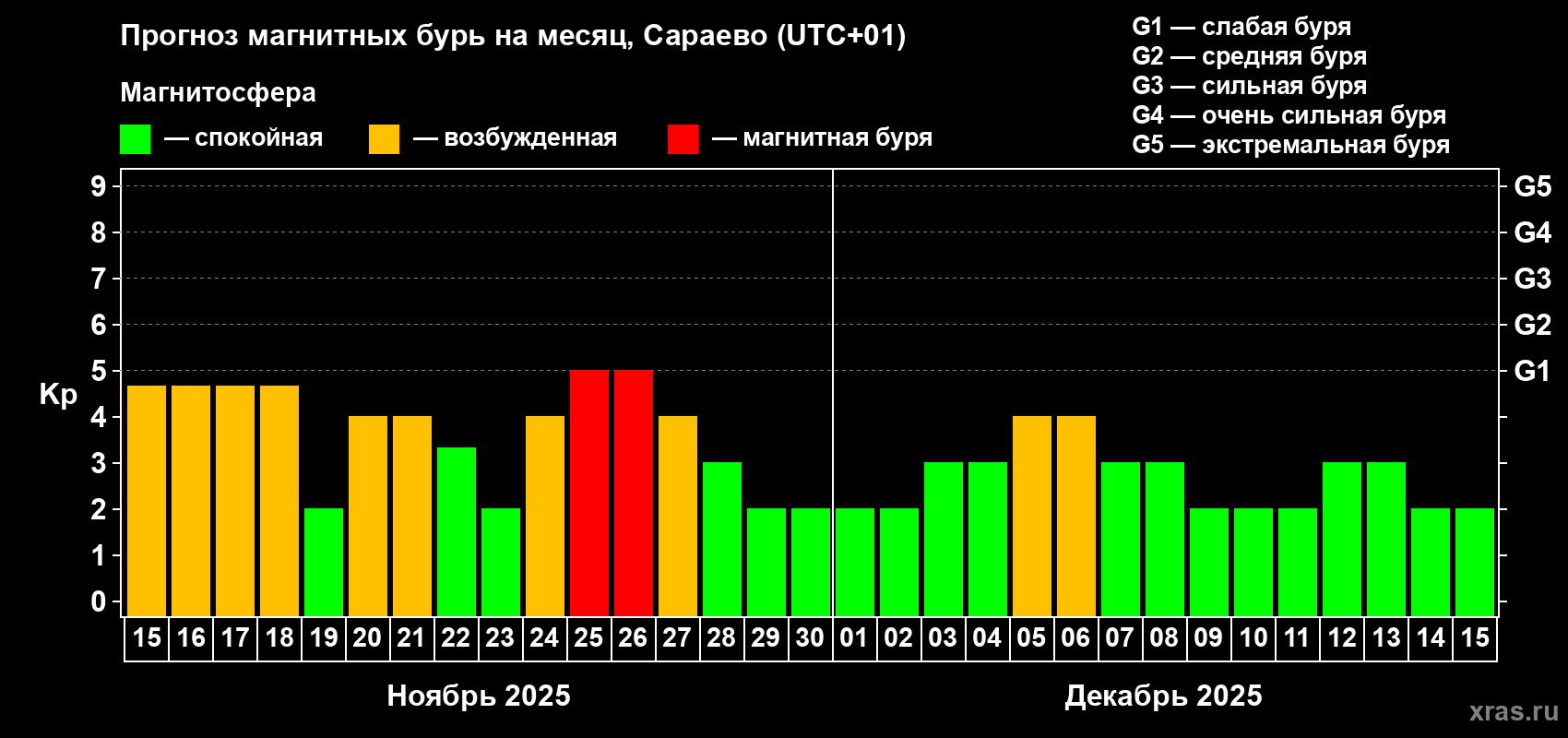 Прогноз максимального суточного геомагнитного индекса Kp на <b>1 месяц</b> (31 день) <b>с 15 ноября по 15 декабря 2025 г</b>