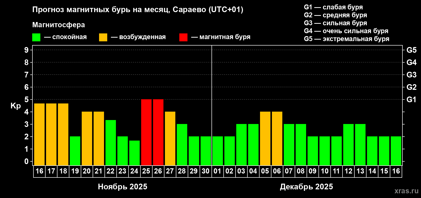 Прогноз максимального суточного геомагнитного индекса Kp на <b>1 месяц</b> (31 день) <b>с 16 ноября по 16 декабря 2025 г</b>