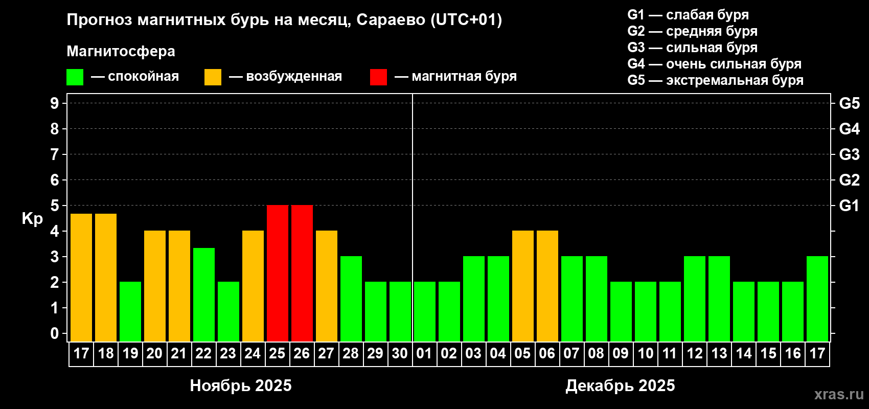 Прогноз максимального суточного геомагнитного индекса Kp на <b>1 месяц</b> (31 день) <b>с 17 ноября по 17 декабря 2025 г</b>