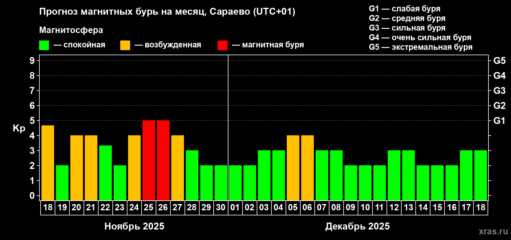 Прогноз максимального суточного геомагнитного индекса Kp на <b>1 месяц</b> (31 день) <b>с 18 ноября по 18 декабря 2025 г</b>