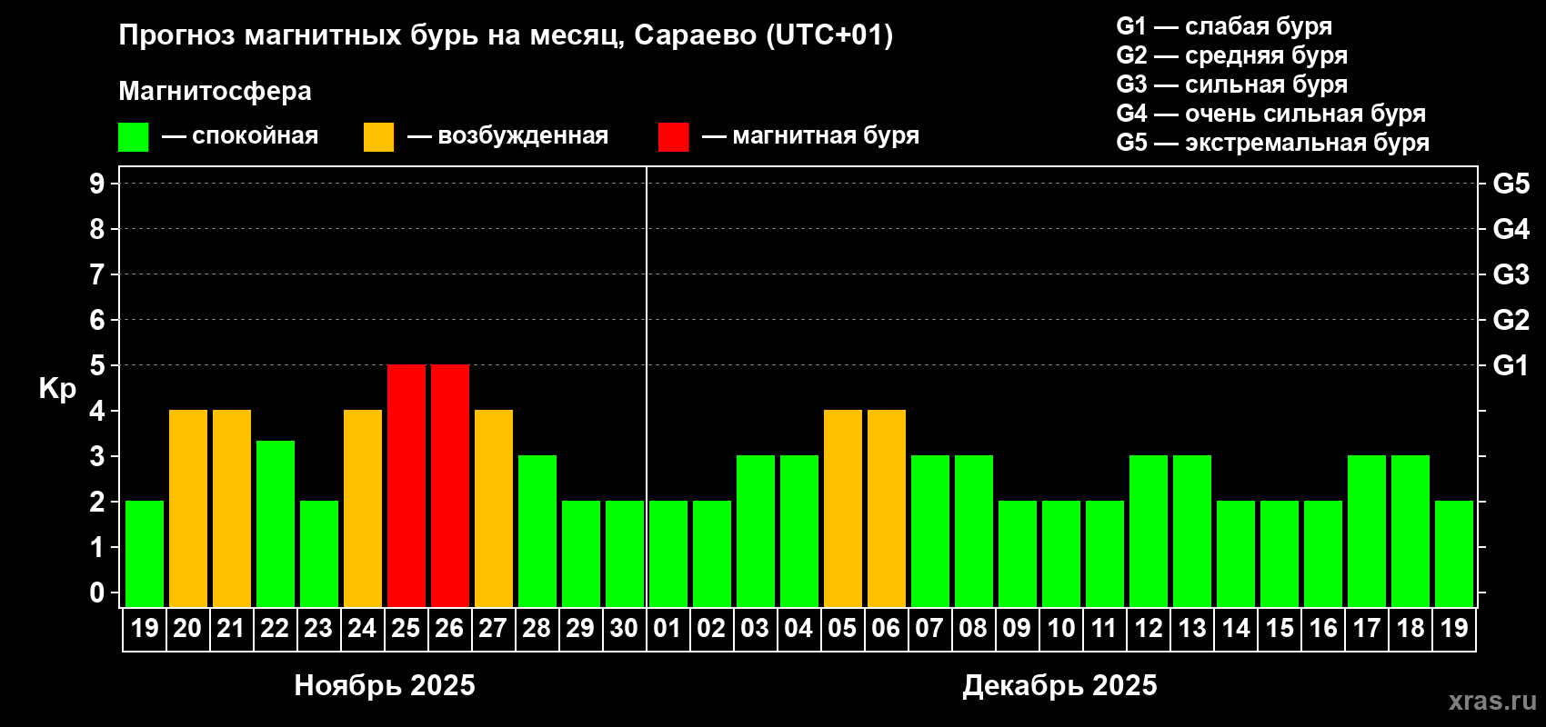 Прогноз максимального суточного геомагнитного индекса Kp на <b>1 месяц</b> (31 день) <b>с 19 ноября по 19 декабря 2025 г</b>