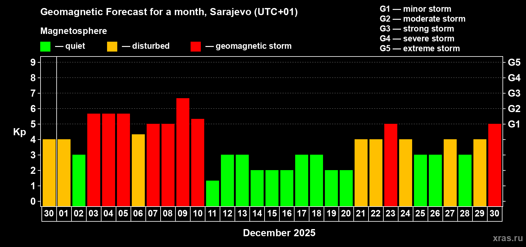 Forecast of the daily maximal value of geomagnetic index Kp for <b>1 month</b> (31 days) <b>from Nov 30, 2025 to Dec 30, 2025</b>