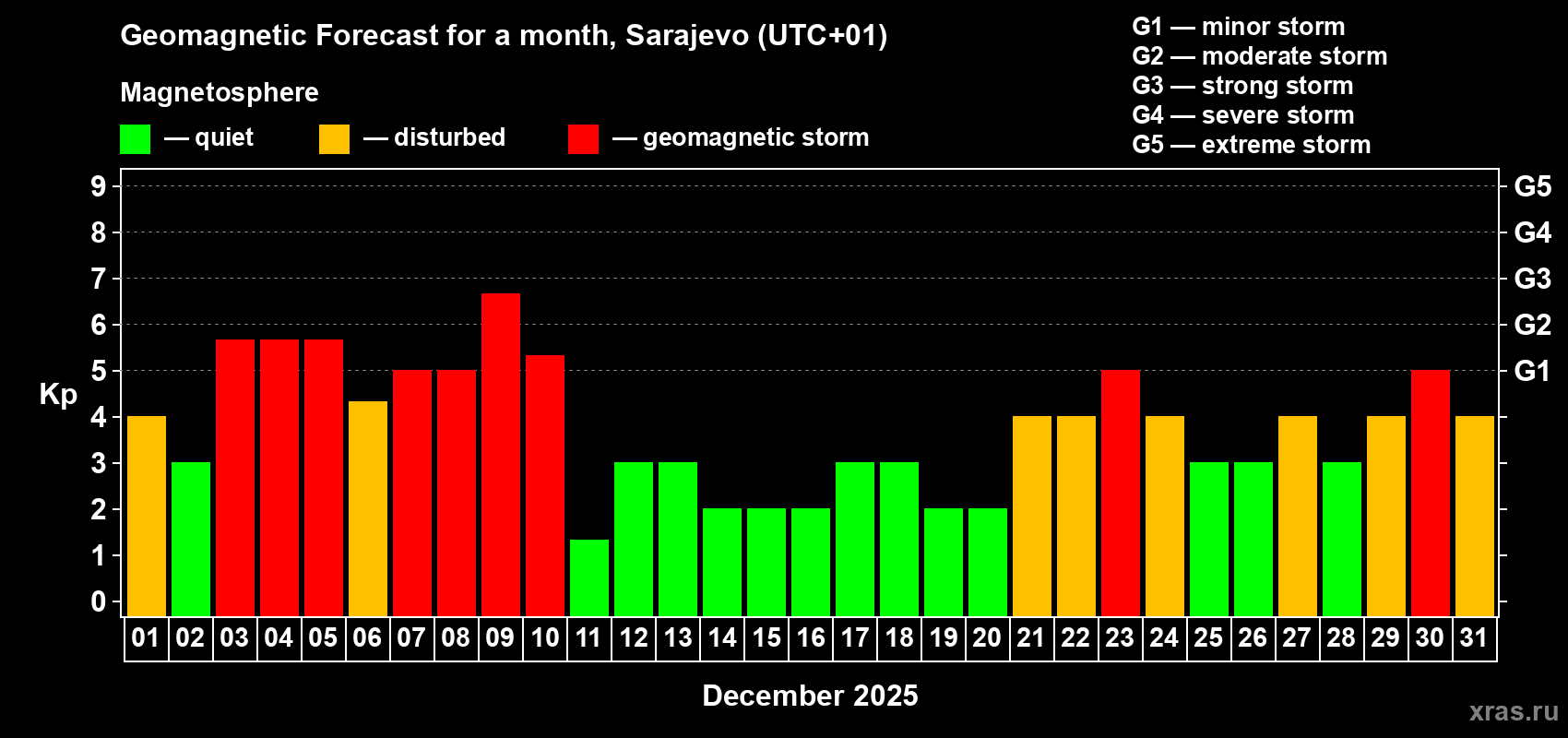 Forecast of the daily maximal value of geomagnetic index Kp for <b>1 month</b> (31 days) <b>from Dec 01, 2025 to Dec 31, 2025</b>