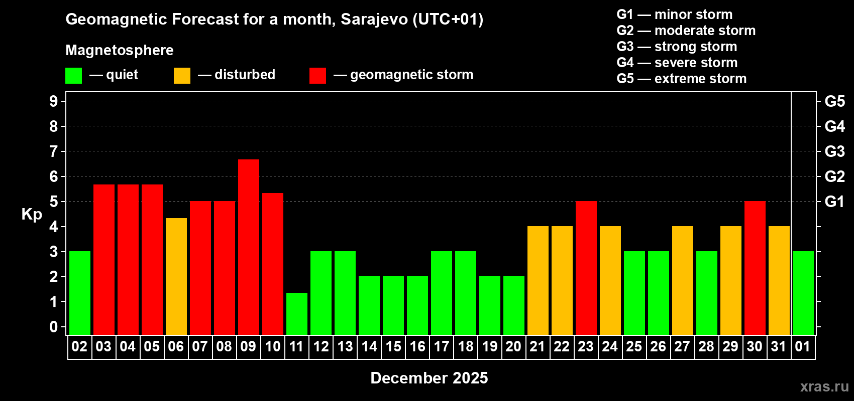 Forecast of the daily maximal value of geomagnetic index Kp for <b>1 month</b> (31 days) <b>from Dec 02, 2025 to Jan 01, 2026</b>