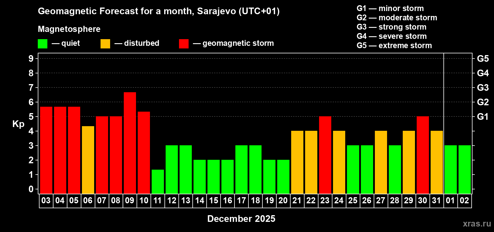 Forecast of the daily maximal value of geomagnetic index Kp for <b>1 month</b> (31 days) <b>from Dec 03, 2025 to Jan 02, 2026</b>