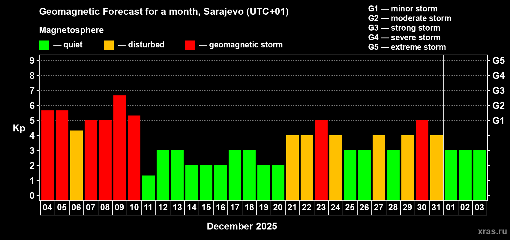 Forecast of the daily maximal value of geomagnetic index Kp for <b>1 month</b> (31 days) <b>from Dec 04, 2025 to Jan 03, 2026</b>