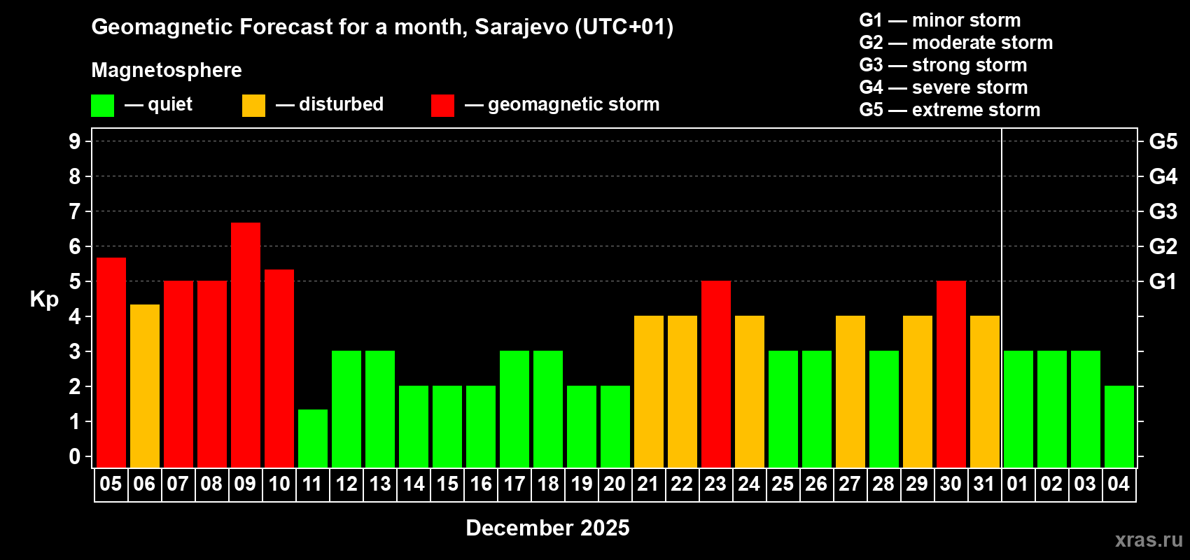 Forecast of the daily maximal value of geomagnetic index Kp for <b>1 month</b> (31 days) <b>from Dec 05, 2025 to Jan 04, 2026</b>