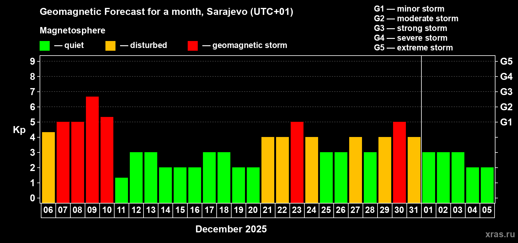 Forecast of the daily maximal value of geomagnetic index Kp for <b>1 month</b> (31 days) <b>from Dec 06, 2025 to Jan 05, 2026</b>
