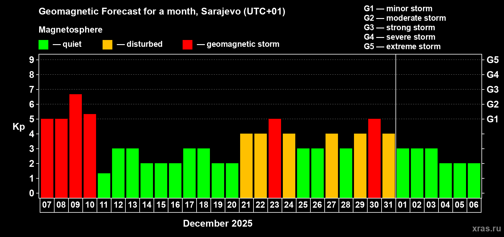 Forecast of the daily maximal value of geomagnetic index Kp for <b>1 month</b> (31 days) <b>from Dec 07, 2025 to Jan 06, 2026</b>