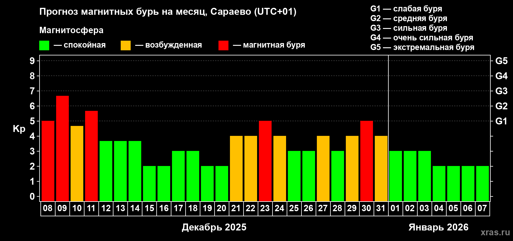 Прогноз максимального суточного геомагнитного индекса Kp на <b>1 месяц</b> (31 день) <b>с 08 декабря 2025 г по 07 января 2026 г</b>