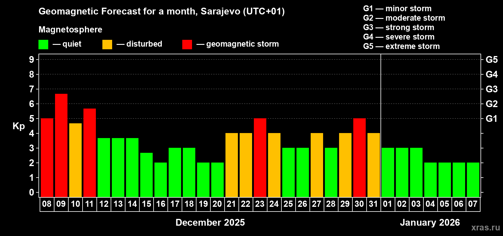 Forecast of the daily maximal value of geomagnetic index Kp for <b>1 month</b> (31 days) <b>from Dec 08, 2025 to Jan 07, 2026</b>