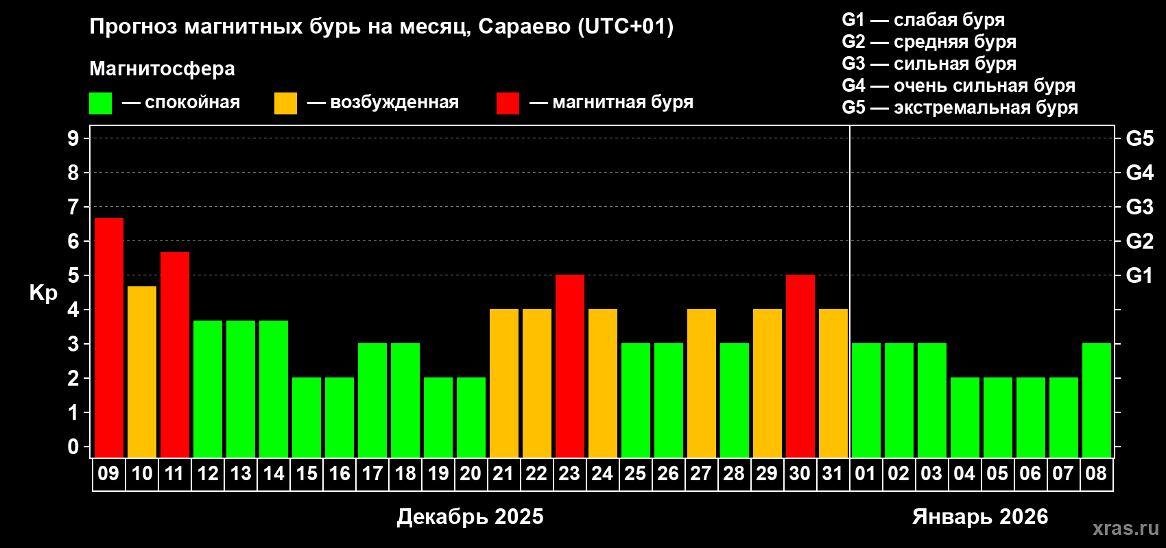 Прогноз максимального суточного геомагнитного индекса Kp на <b>1 месяц</b> (31 день) <b>с 09 декабря 2025 г по 08 января 2026 г</b>