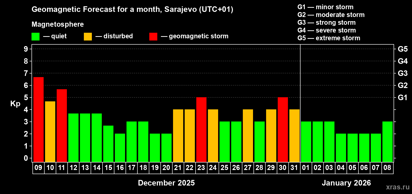 Forecast of the daily maximal value of geomagnetic index Kp for <b>1 month</b> (31 days) <b>from Dec 09, 2025 to Jan 08, 2026</b>