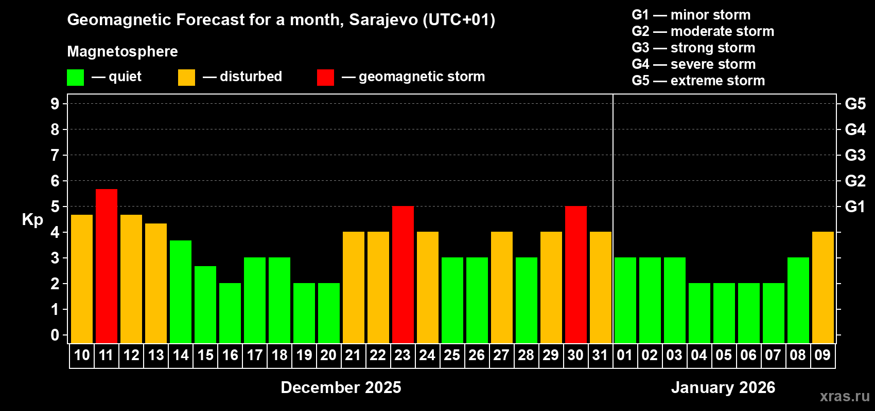 Forecast of the daily maximal value of geomagnetic index Kp for <b>1 month</b> (31 days) <b>from Dec 10, 2025 to Jan 09, 2026</b>