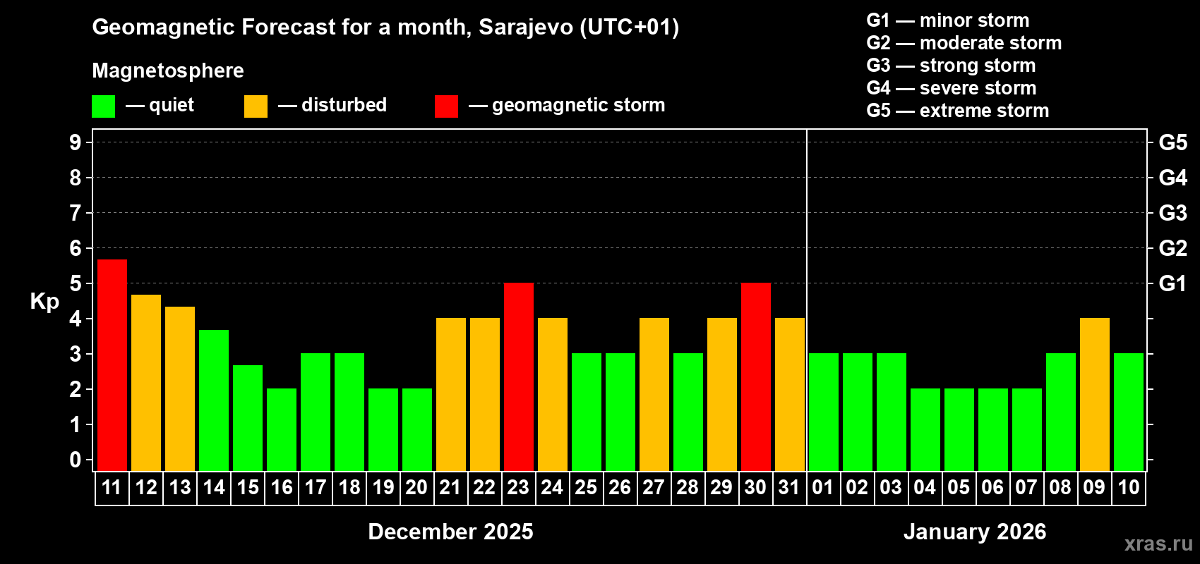 Forecast of the daily maximal value of geomagnetic index Kp for <b>1 month</b> (31 days) <b>from Dec 11, 2025 to Jan 10, 2026</b>