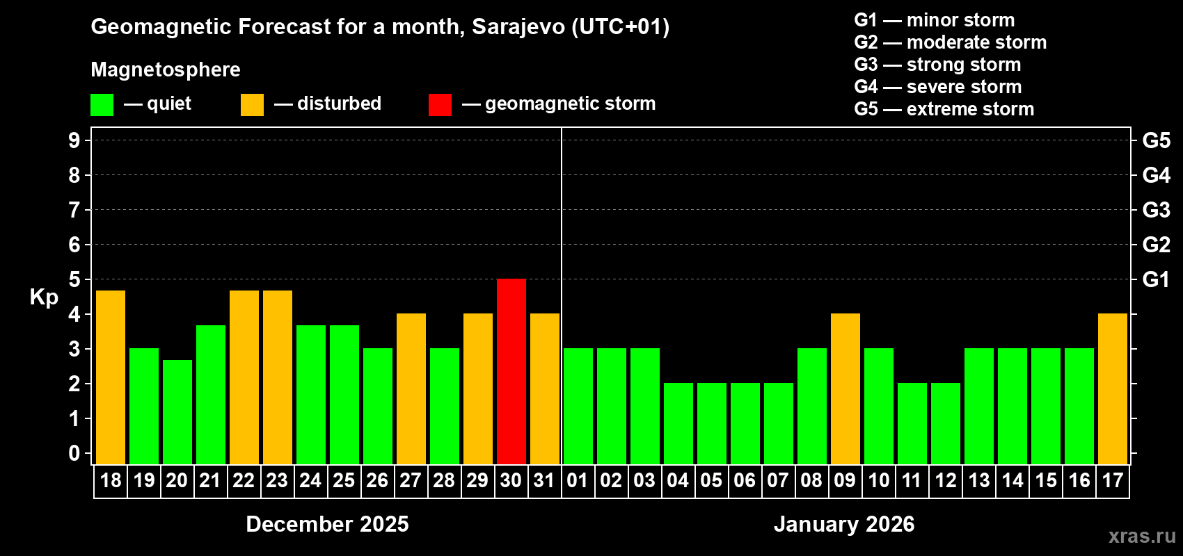 Forecast of the daily maximal value of geomagnetic index&nbsp;Kp for <b>1 month</b> (31 days) <b>from Dec 18, 2025 to Jan 17, 2026</b>