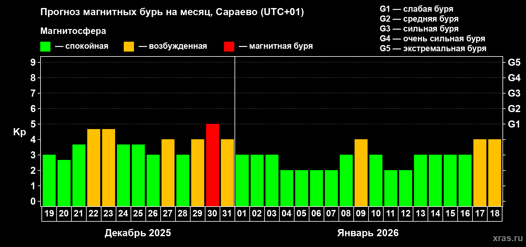 Прогноз максимального суточного геомагнитного индекса&nbsp;Kp на <b>1 месяц</b> (31 день) <b>с 19 декабря 2025 г по 18 января 2026 г</b>