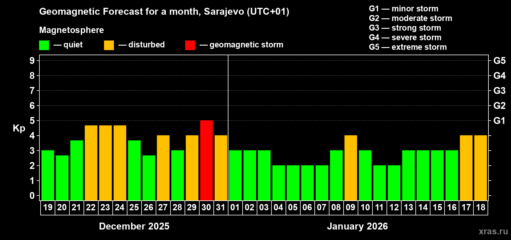 Forecast of the daily maximal value of geomagnetic index&nbsp;Kp for <b>1 month</b> (31 days) <b>from Dec 19, 2025 to Jan 18, 2026</b>