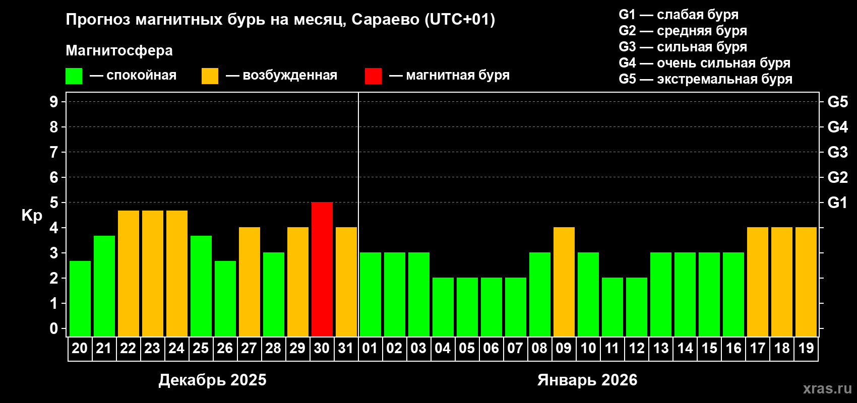 Прогноз максимального суточного геомагнитного индекса&nbsp;Kp на <b>1 месяц</b> (31 день) <b>с 20 декабря 2025 г по 19 января 2026 г</b>