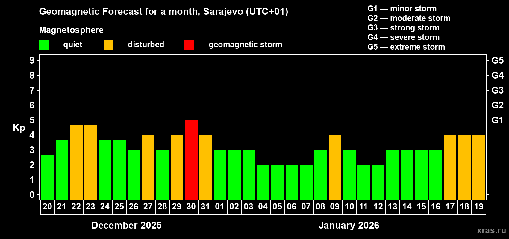 Forecast of the daily maximal value of geomagnetic index&nbsp;Kp for <b>1 month</b> (31 days) <b>from Dec 20, 2025 to Jan 19, 2026</b>