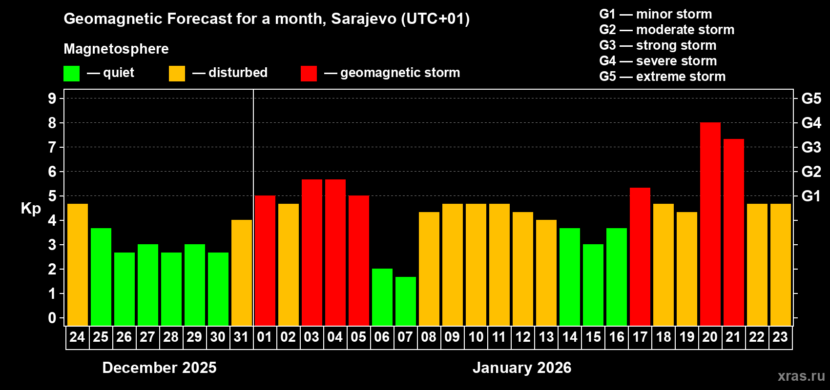 Forecast of the daily maximal value of geomagnetic index Kp for <b>1 month</b> (31 days) <b>from Dec 24, 2025 to Jan 23, 2026</b>