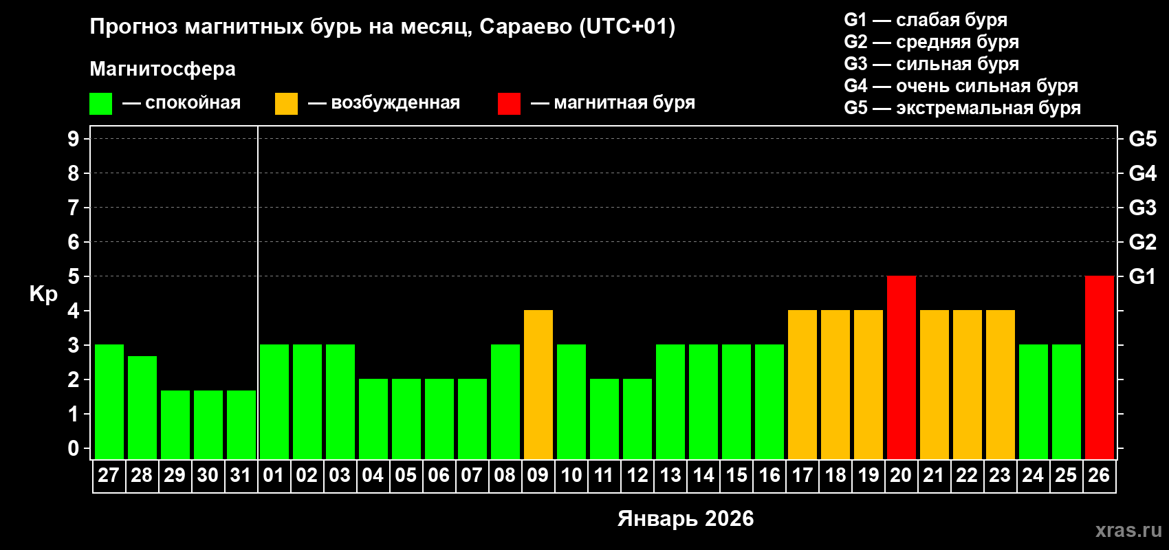 Прогноз максимального суточного геомагнитного индекса&nbsp;Kp на <b>1 месяц</b> (31 день) <b>с 27 декабря 2025 г по 26 января 2026 г</b>