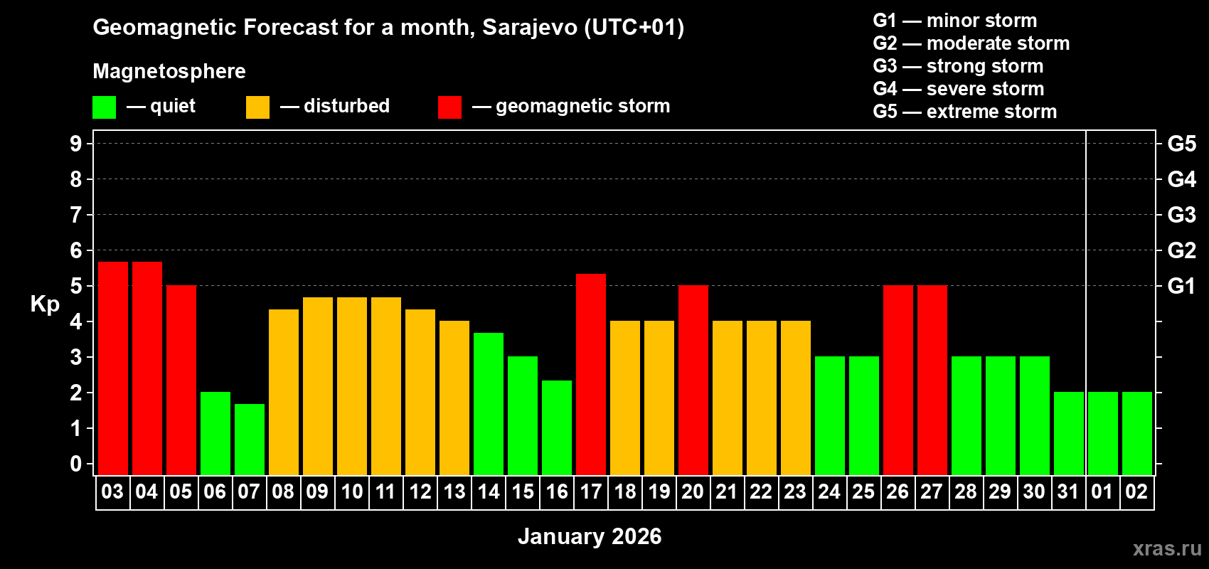 Forecast of the daily maximal value of geomagnetic index&nbsp;Kp for <b>1 month</b> (31 days) <b>from Jan 03, 2026 to Feb 02, 2026</b>