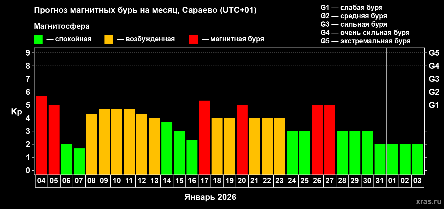 Прогноз максимального суточного геомагнитного индекса&nbsp;Kp на <b>1 месяц</b> (31 день) <b>с 04 января по 03 февраля 2026 г</b>