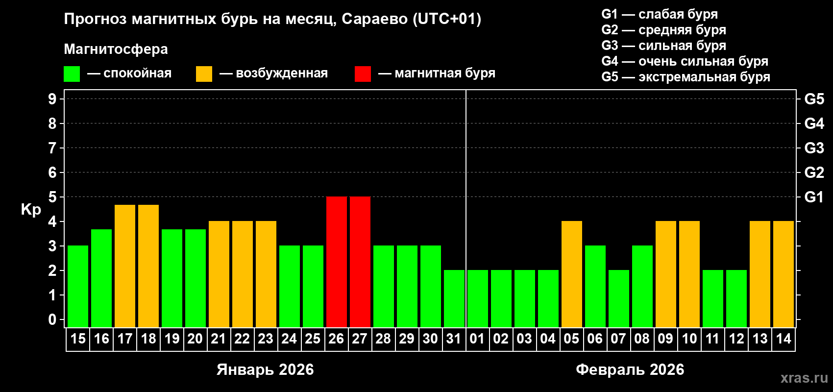Прогноз максимального суточного геомагнитного индекса&nbsp;Kp на <b>1 месяц</b> (31 день) <b>с 15 января по 14 февраля 2026 г</b>