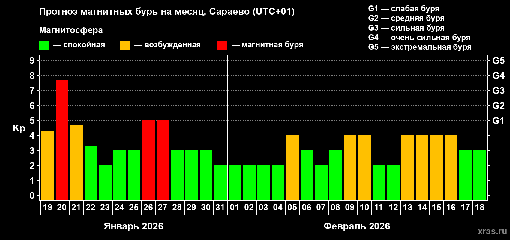 Прогноз максимального суточного геомагнитного индекса&nbsp;Kp на <b>1 месяц</b> (31 день) <b>с 19 января по 18 февраля 2026 г</b>