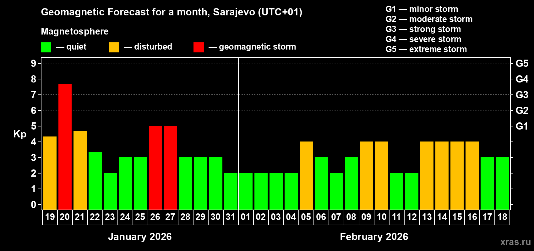 Forecast of the daily maximal value of geomagnetic index&nbsp;Kp for <b>1 month</b> (31 days) <b>from Jan 19, 2026 to Feb 18, 2026</b>