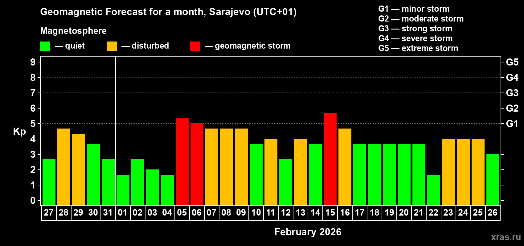 Forecast of the daily maximal value of geomagnetic index&nbsp;Kp for <b>1 month</b> (31 days) <b>from Jan 27, 2026 to Feb 26, 2026</b>
