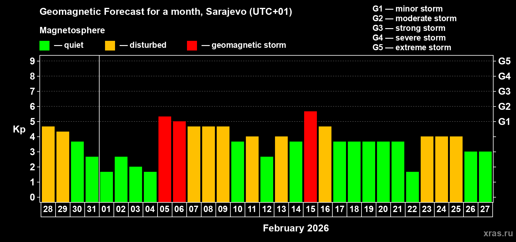 Forecast of the daily maximal value of geomagnetic index&nbsp;Kp for <b>1 month</b> (31 days) <b>from Jan 28, 2026 to Feb 27, 2026</b>