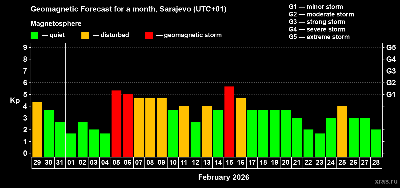 Forecast of the daily maximal value of geomagnetic index&nbsp;Kp for <b>1 month</b> (31 days) <b>from Jan 29, 2026 to Feb 28, 2026</b>