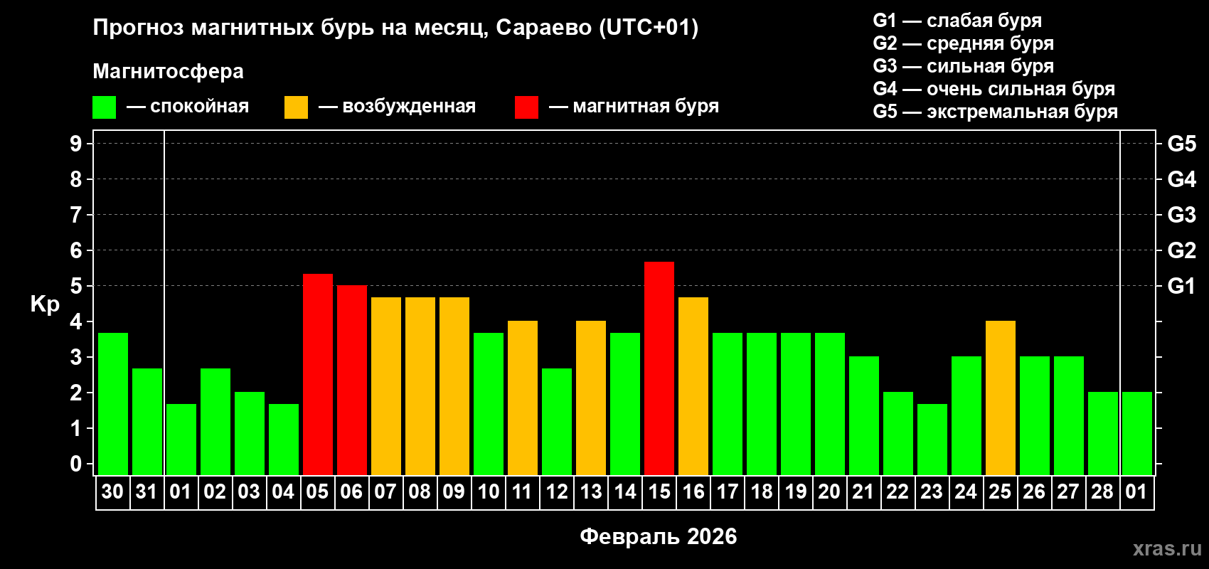 Прогноз максимального суточного геомагнитного индекса&nbsp;Kp на <b>1 месяц</b> (31 день) <b>с 30 января по 01 марта 2026 г</b>