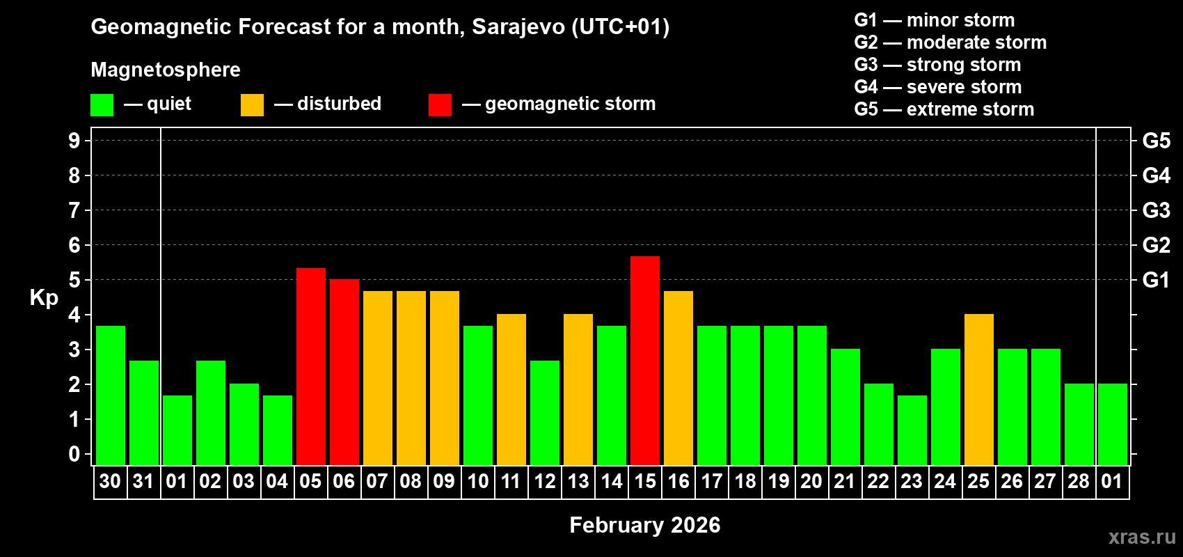 Forecast of the daily maximal value of geomagnetic index&nbsp;Kp for <b>1 month</b> (31 days) <b>from Jan 30, 2026 to Mar 01, 2026</b>