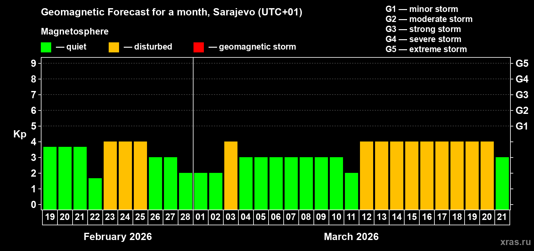 Forecast of the daily maximal value of geomagnetic index&nbsp;Kp for <b>1 month</b> (31 days) <b>from Feb 19, 2026 to Mar 21, 2026</b>
