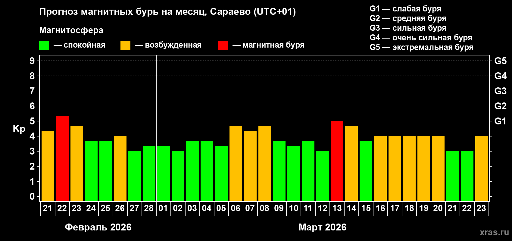 Прогноз максимального суточного геомагнитного индекса&nbsp;Kp на <b>1 месяц</b> (31 день) <b>с 21 февраля по 23 марта 2026 г</b>