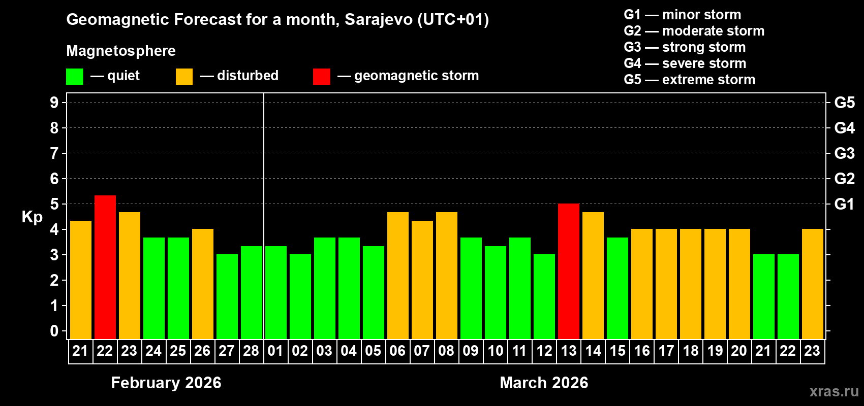 Forecast of the daily maximal value of geomagnetic index&nbsp;Kp for <b>1 month</b> (31 days) <b>from Feb 21, 2026 to Mar 23, 2026</b>