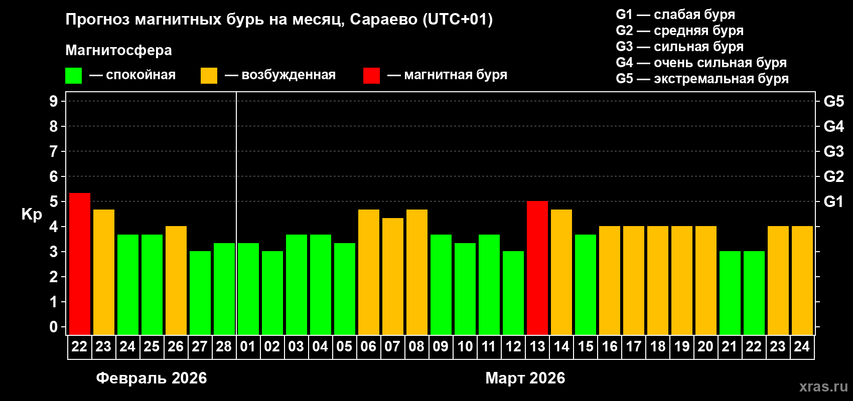 Прогноз максимального суточного геомагнитного индекса&nbsp;Kp на <b>1 месяц</b> (31 день) <b>с 22 февраля по 24 марта 2026 г</b>