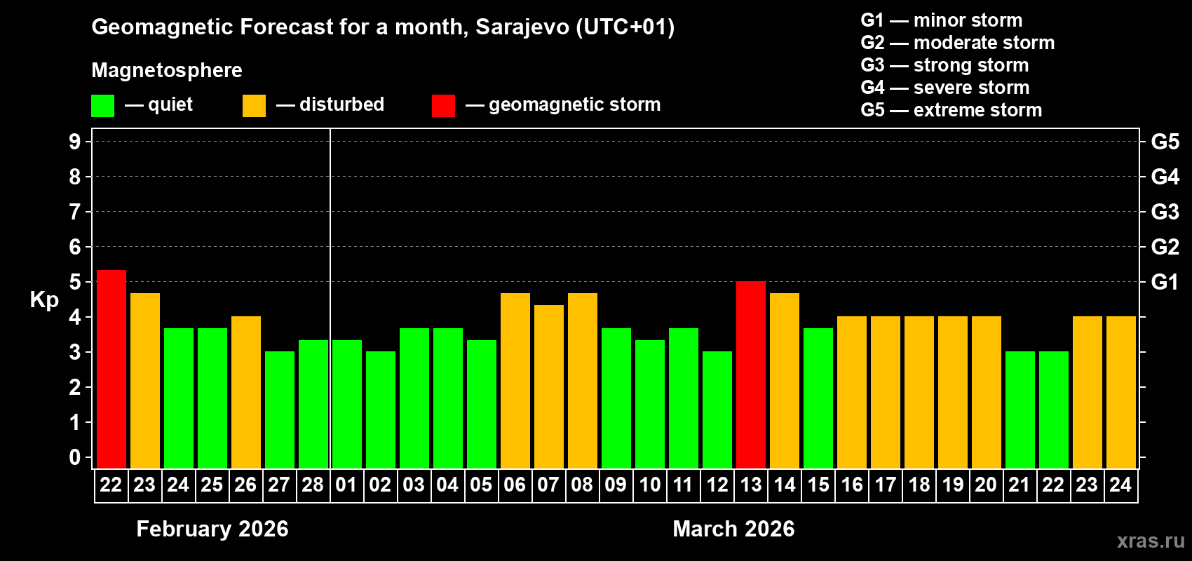 Forecast of the daily maximal value of geomagnetic index&nbsp;Kp for <b>1 month</b> (31 days) <b>from Feb 22, 2026 to Mar 24, 2026</b>