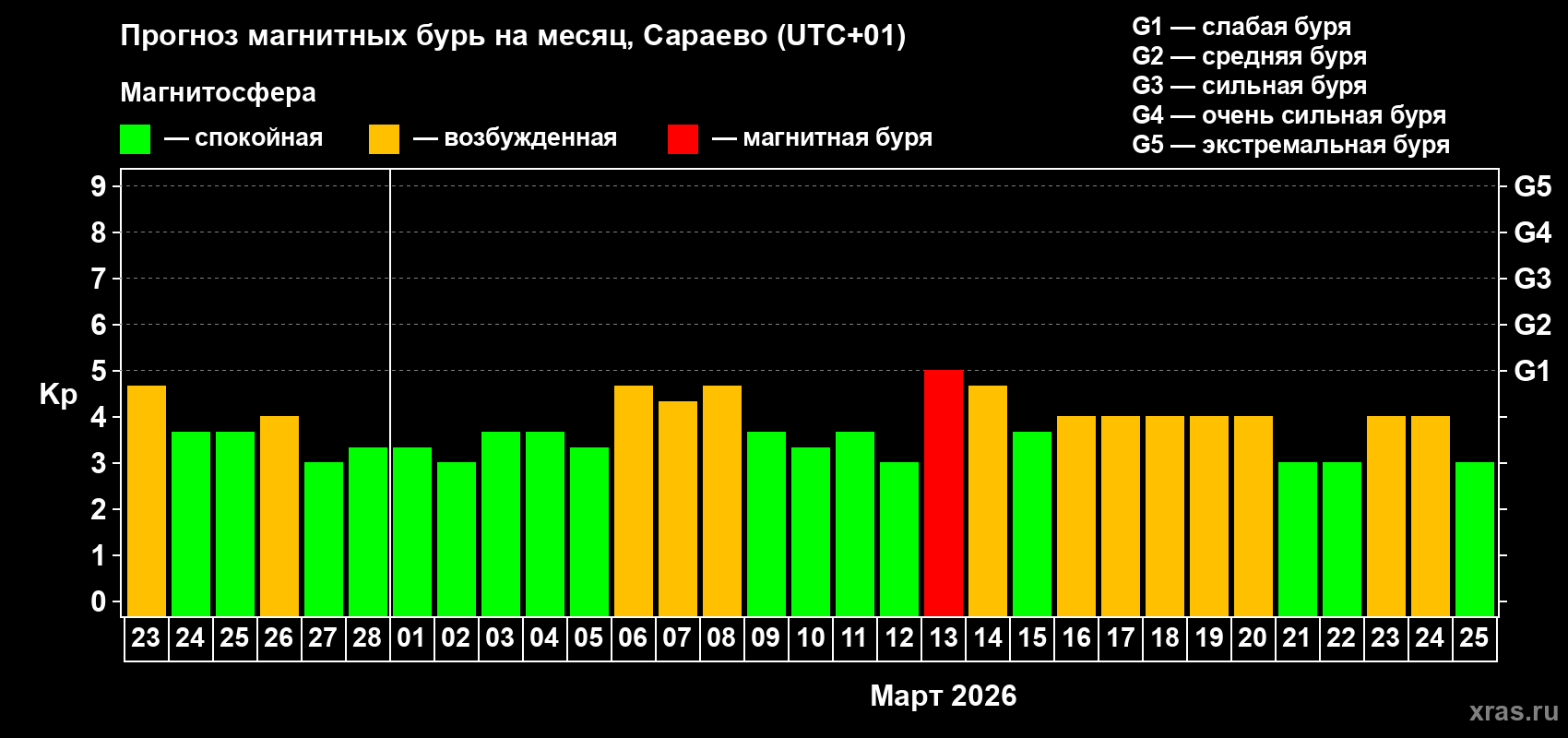 Прогноз максимального суточного геомагнитного индекса&nbsp;Kp на <b>1 месяц</b> (31 день) <b>с 23 февраля по 25 марта 2026 г</b>
