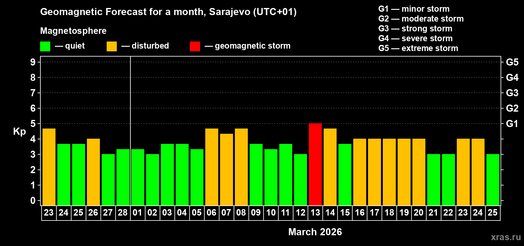 Forecast of the daily maximal value of geomagnetic index&nbsp;Kp for <b>1 month</b> (31 days) <b>from Feb 23, 2026 to Mar 25, 2026</b>