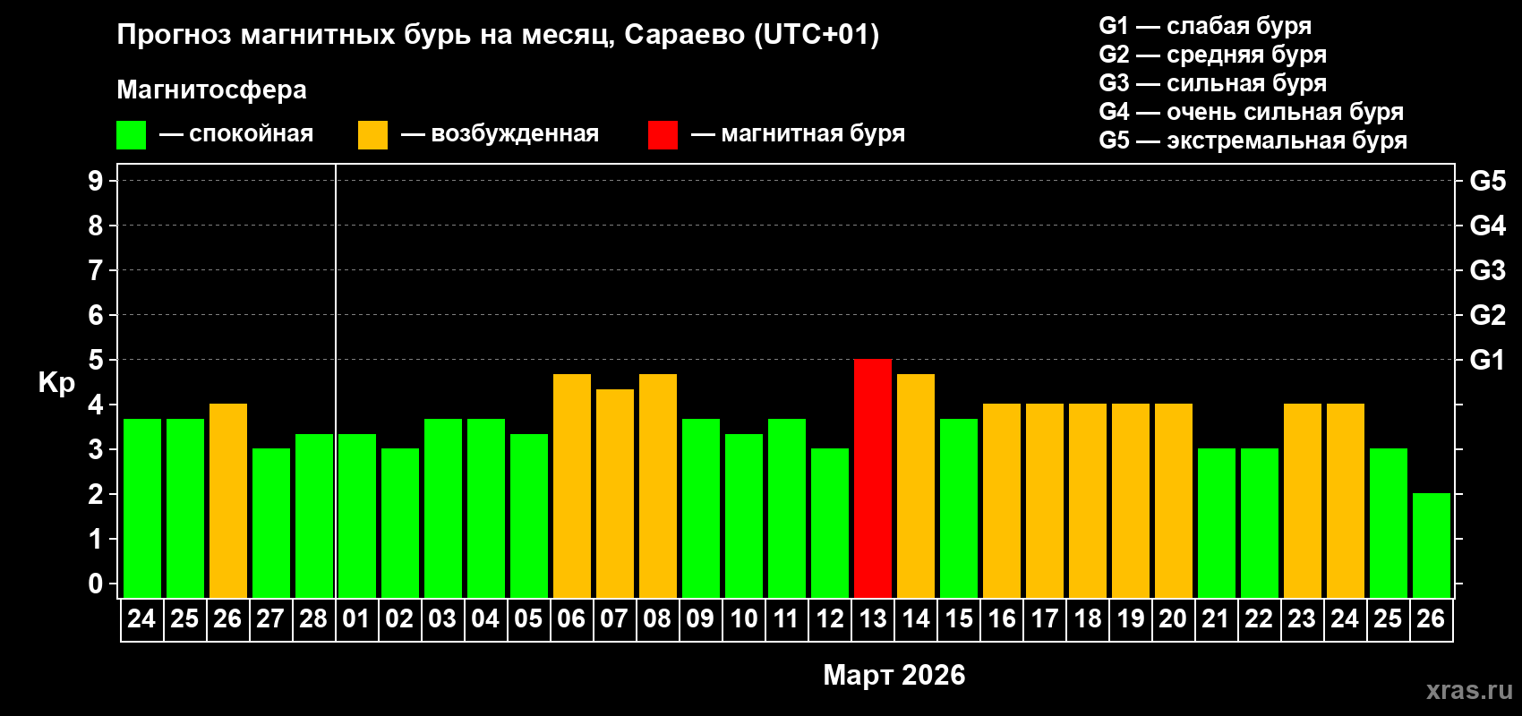 Прогноз максимального суточного геомагнитного индекса&nbsp;Kp на <b>1 месяц</b> (31 день) <b>с 24 февраля по 26 марта 2026 г</b>