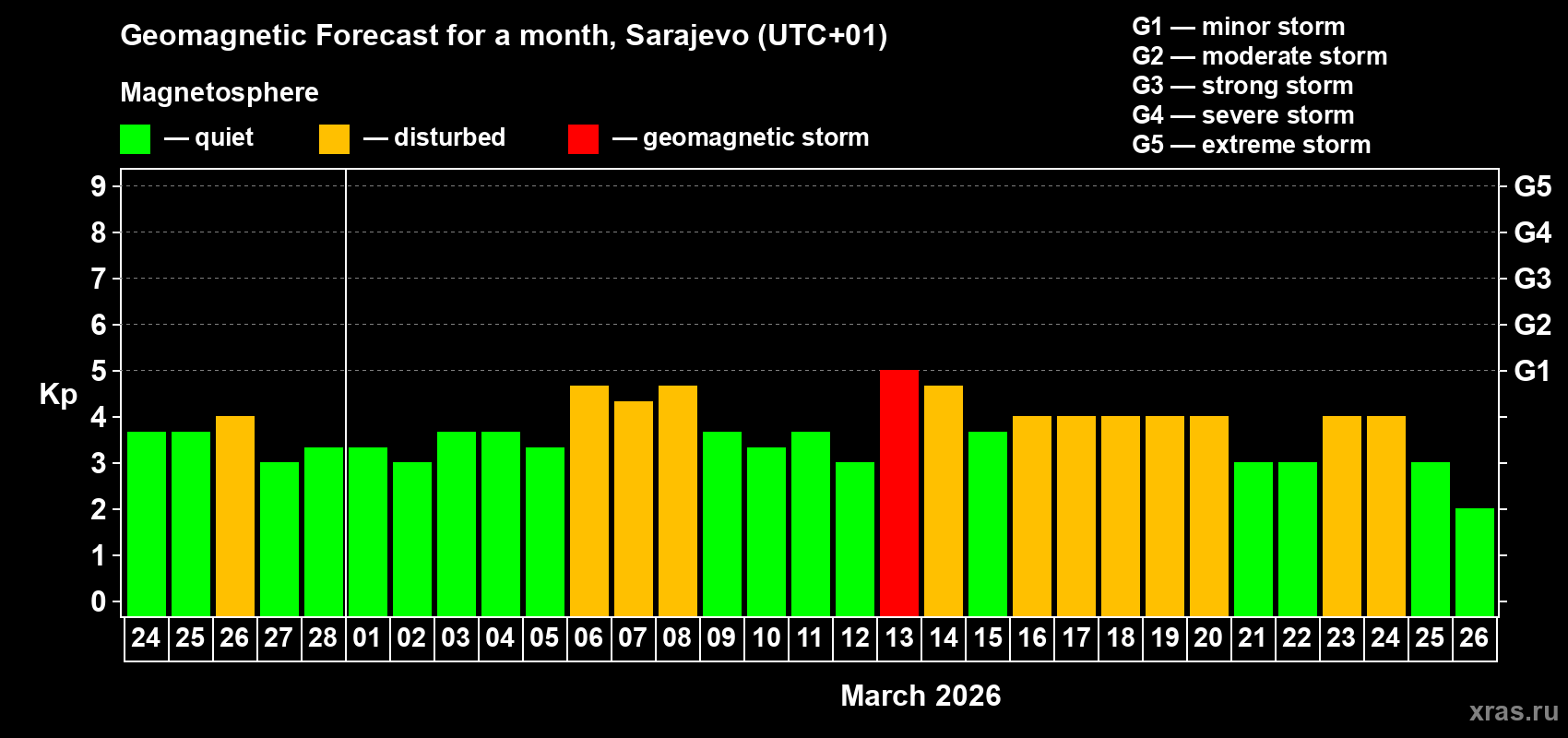 Forecast of the daily maximal value of geomagnetic index&nbsp;Kp for <b>1 month</b> (31 days) <b>from Feb 24, 2026 to Mar 26, 2026</b>