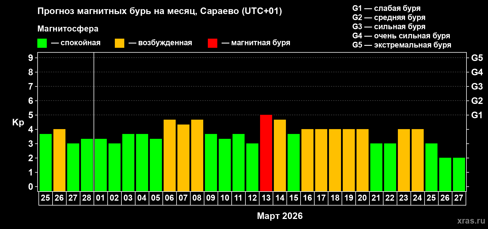 Прогноз максимального суточного геомагнитного индекса&nbsp;Kp на <b>1 месяц</b> (31 день) <b>с 25 февраля по 27 марта 2026 г</b>