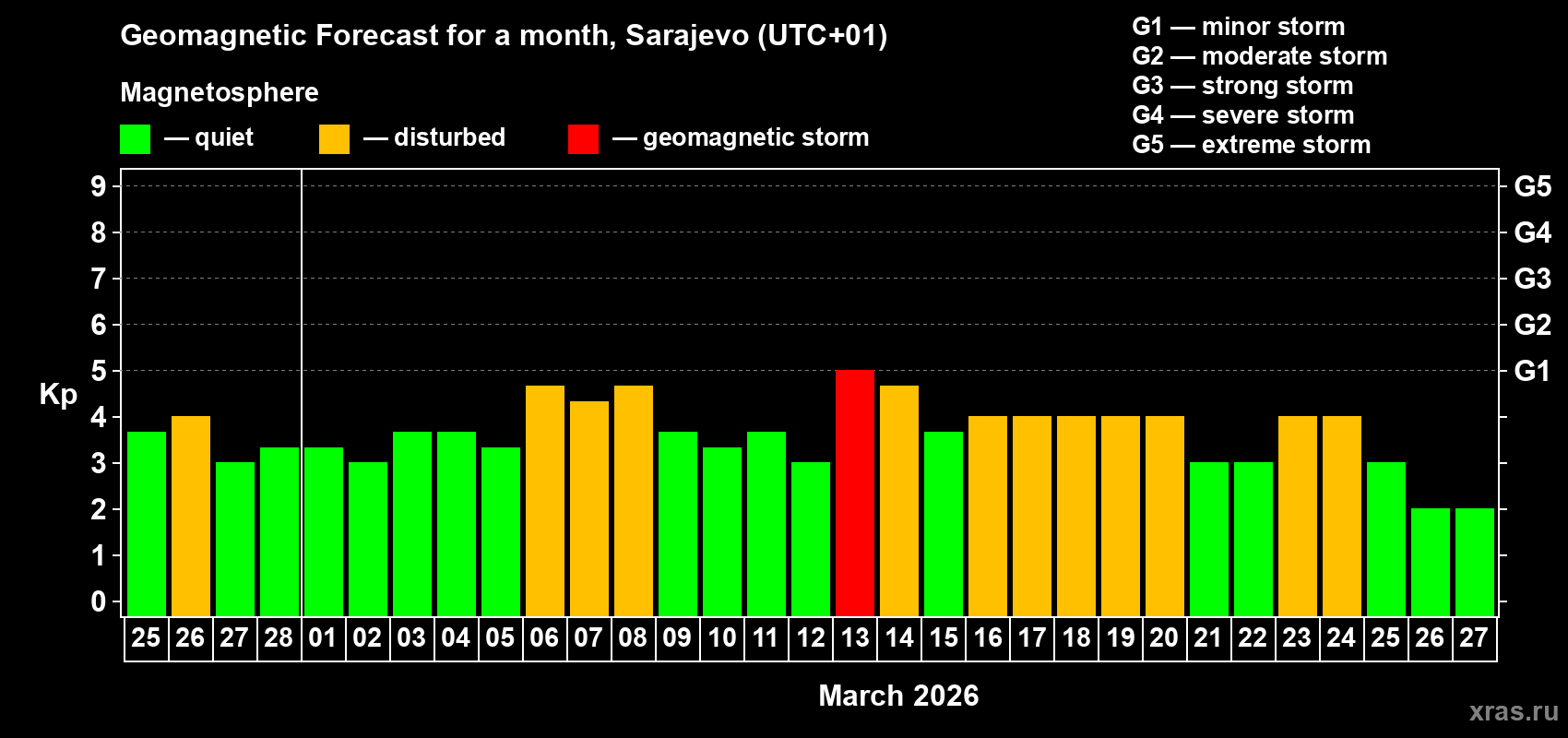 Forecast of the daily maximal value of geomagnetic index&nbsp;Kp for <b>1 month</b> (31 days) <b>from Feb 25, 2026 to Mar 27, 2026</b>