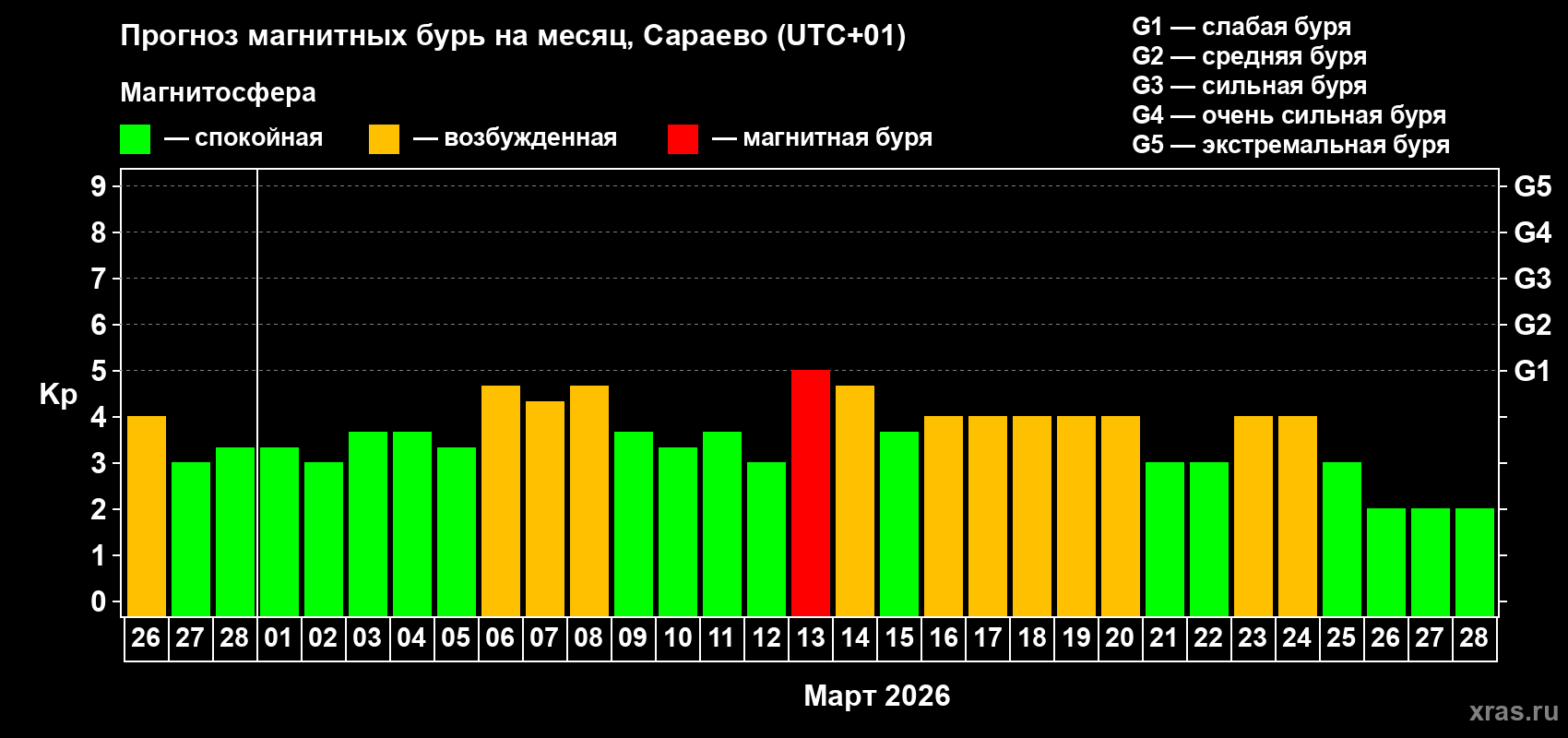 Прогноз максимального суточного геомагнитного индекса&nbsp;Kp на <b>1 месяц</b> (31 день) <b>с 26 февраля по 28 марта 2026 г</b>