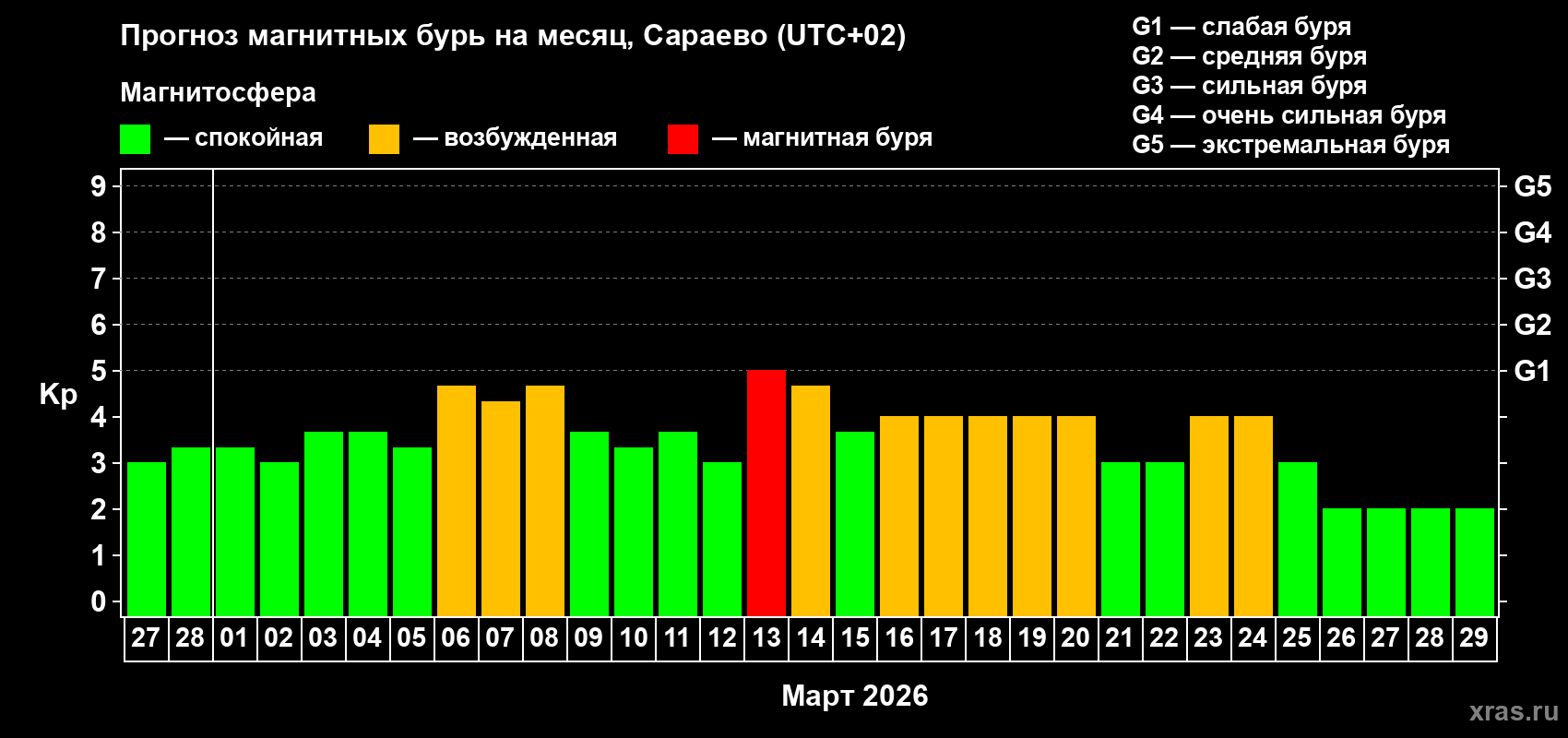 Прогноз максимального суточного геомагнитного индекса&nbsp;Kp на <b>1 месяц</b> (31 день) <b>с 27 февраля по 29 марта 2026 г</b>